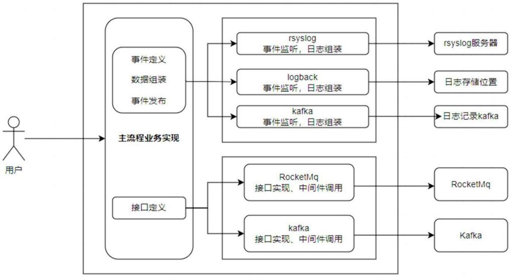 一種功能模塊解耦實現(xiàn)方法及系統(tǒng)與流程