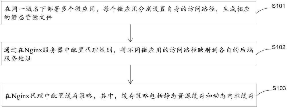 一種域名部署方法及系統(tǒng)與流程