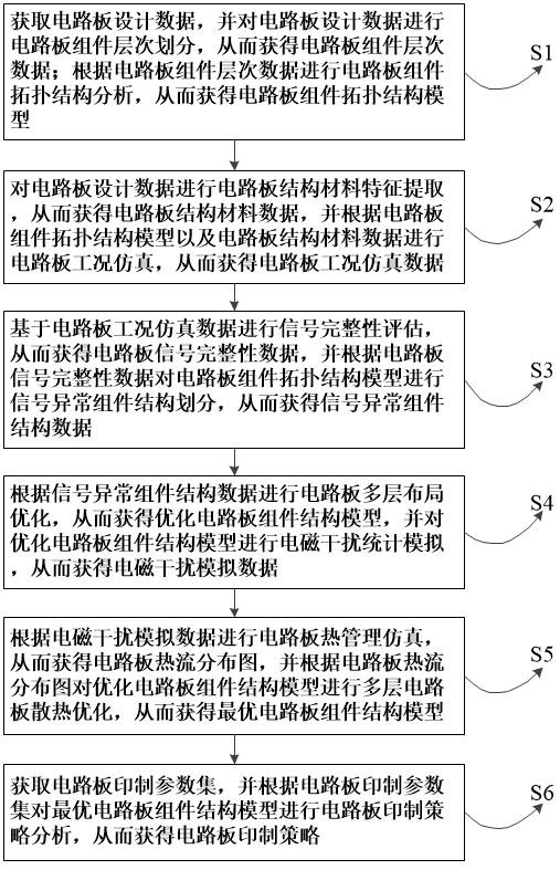 一種印制電路板仿真方法、系統及存儲介質與流程