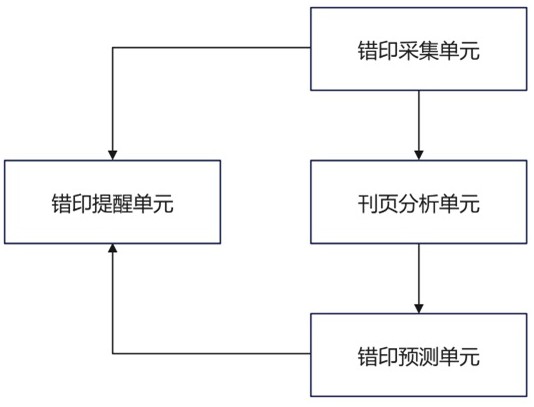 一種用于書(shū)刊印刷的檢錯(cuò)系統(tǒng)及方法與流程