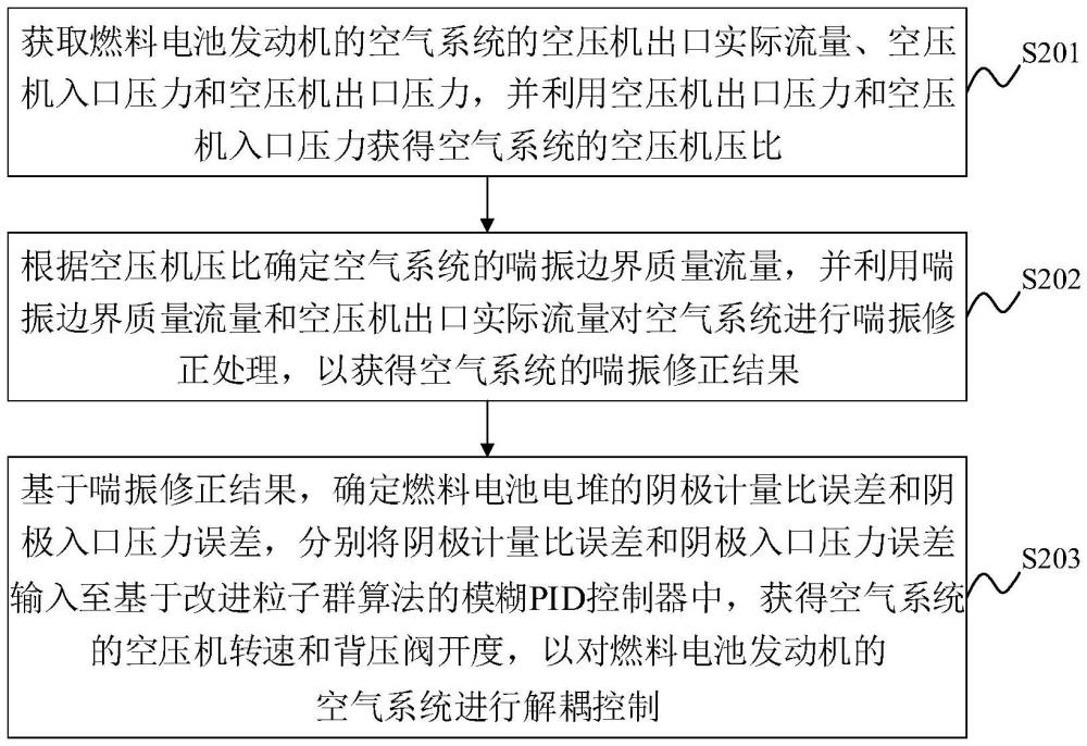 燃料電池發(fā)動機空氣系統(tǒng)的解耦控制方法及裝置與流程