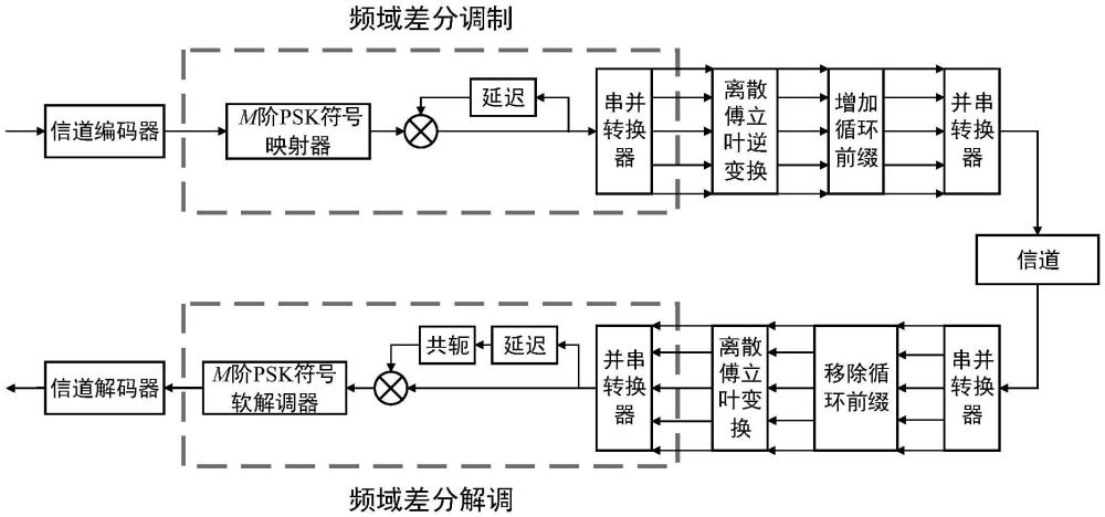 一種面向高可靠低時延移動通信的頻域差分調(diào)制方法、系統(tǒng)及存儲介質(zhì)