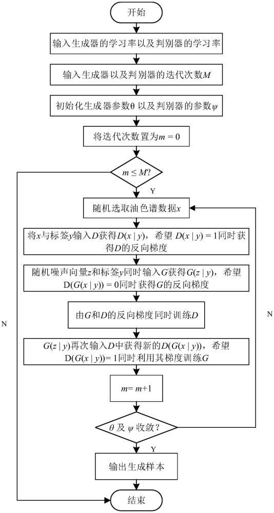 用于變壓器故障診斷的數(shù)據(jù)擴(kuò)充及優(yōu)化方法及設(shè)備