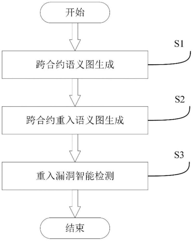 一種基于跨合約重入語義圖的重入漏洞智能檢測方法