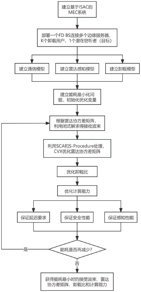 基于ISAC的MEC節(jié)能與安全優(yōu)化方法