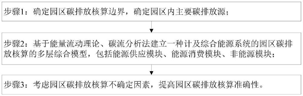 計及綜合能源系統(tǒng)和不確定因素的園區(qū)碳排放核算方法