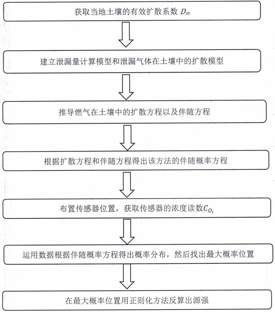 一种基于伴随概率的土壤气体传感器布置及泄漏源识别算法