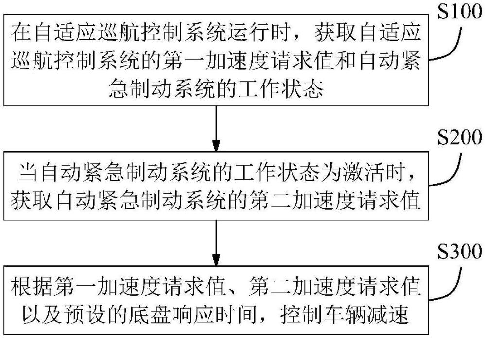 一種車輛控制方法及裝置、電子設備、存儲介質與流程