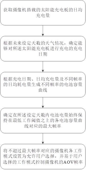 一种基于天气时令动态调整摄像机帧率的方法及装置与流程