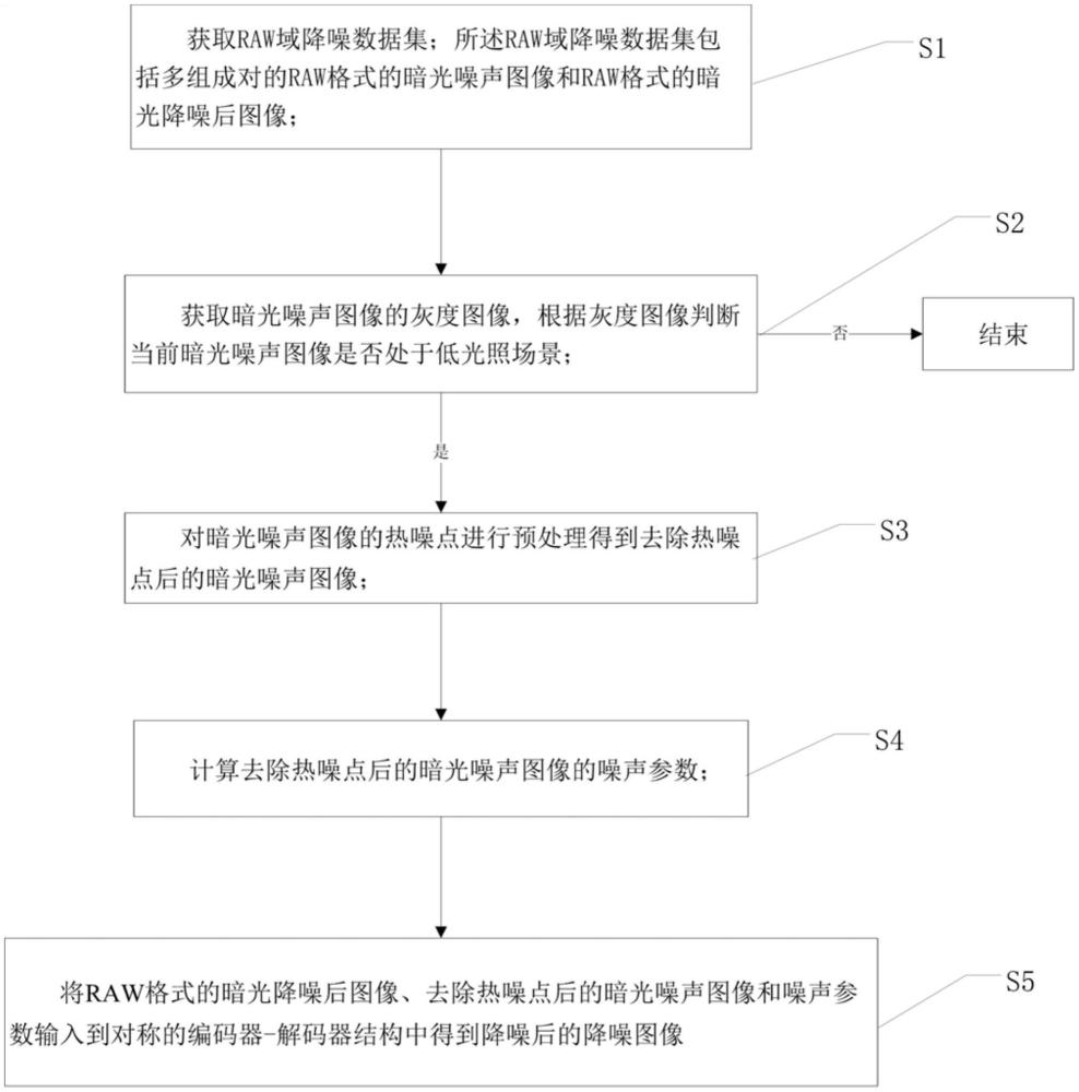 一種低光照?qǐng)D像的降噪方法與流程