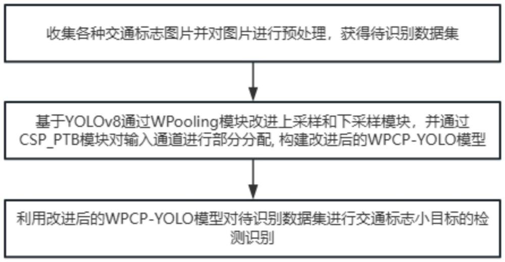 一種交通標志小目標檢測識別方法、系統(tǒng)、設備及存儲介質(zhì)