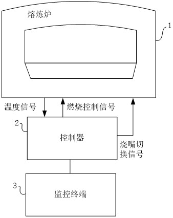 熔炼炉炉温动态控制系统和方法与流程