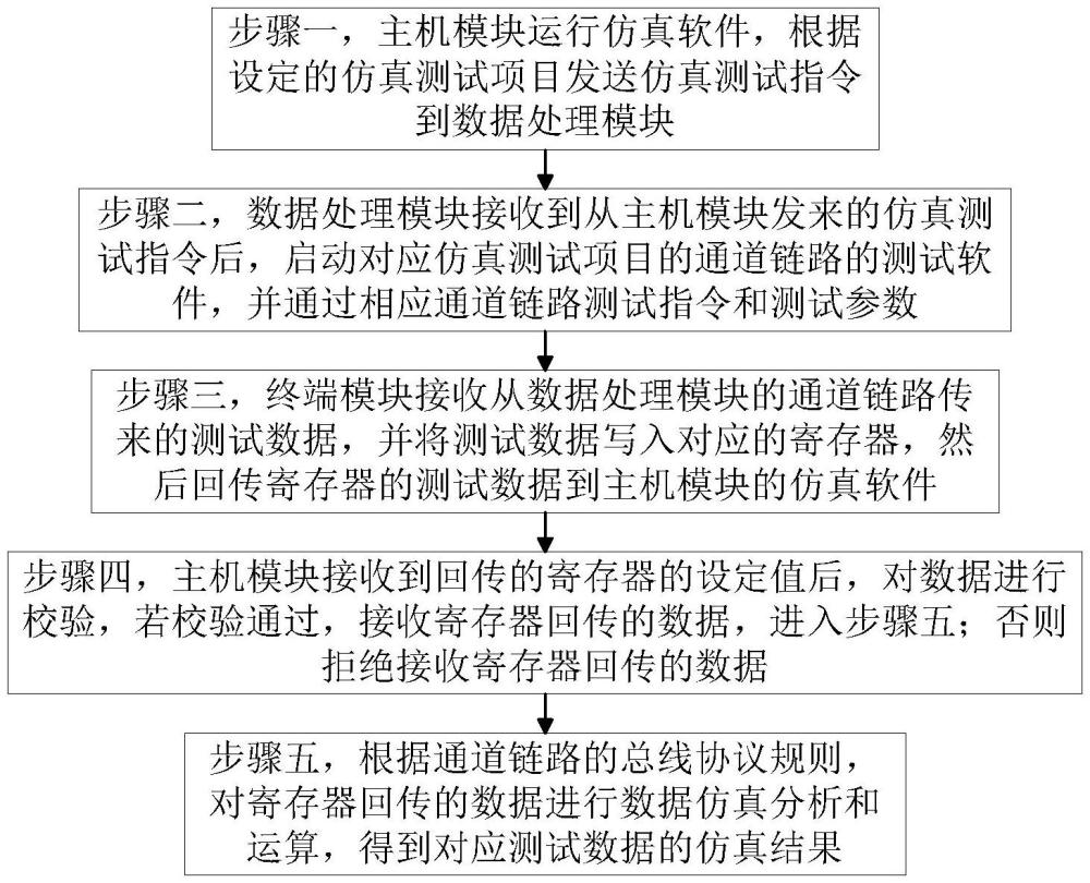 一种高速信号SI仿真方法及系统与流程