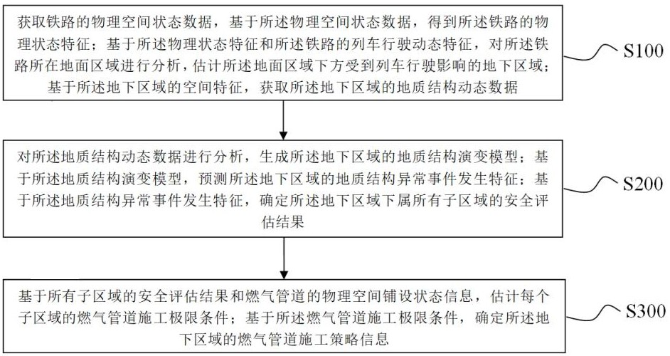 铁路下穿燃气管道的施工安全策略评估方法、装置及系统与流程