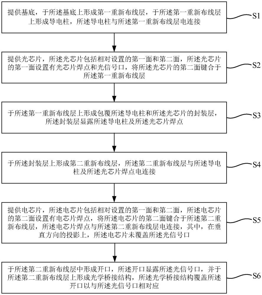 一種三維堆疊光電芯片封裝結構及制作方法與流程