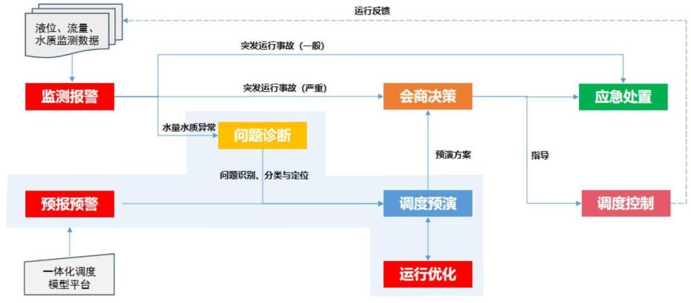 一种适用于厂网河一体化管理的调度决策方法及系统与流程