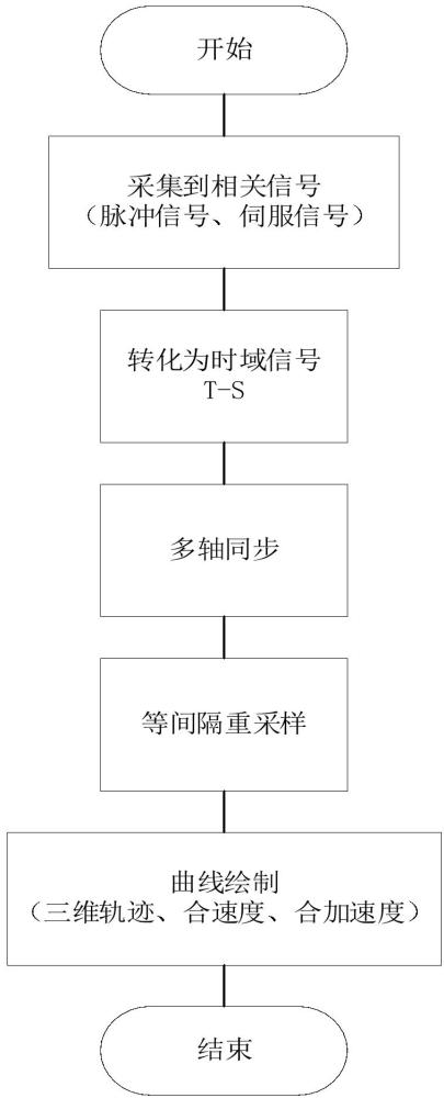 一种多轴脉冲空间轨迹的重建方法及终端与流程