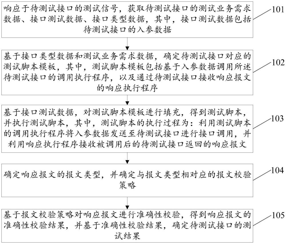 接口測試方法、裝置、存儲介質(zhì)及計算機設(shè)備與流程