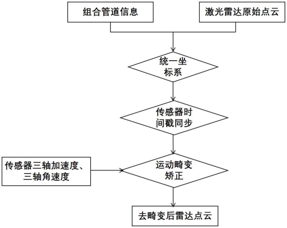 一种IMU和激光雷达融合的三维点云运动去畸变方法