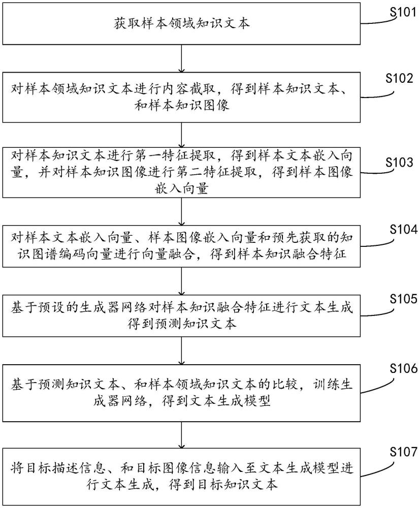 文本生成方法和裝置、電子設備及存儲介質(zhì)與流程