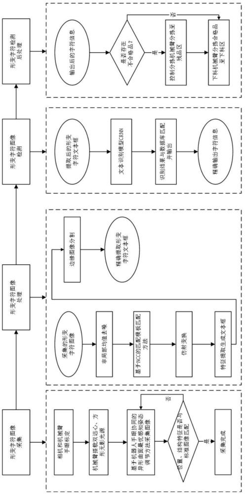 一种基于深度学习的产品不规则形变字符检测方法及设备与流程