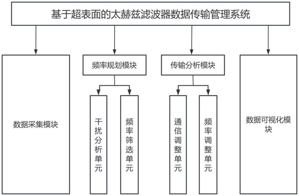 基于超表面的太赫茲濾波器數(shù)據(jù)傳輸管理方法、系統(tǒng)、設(shè)備及介質(zhì)