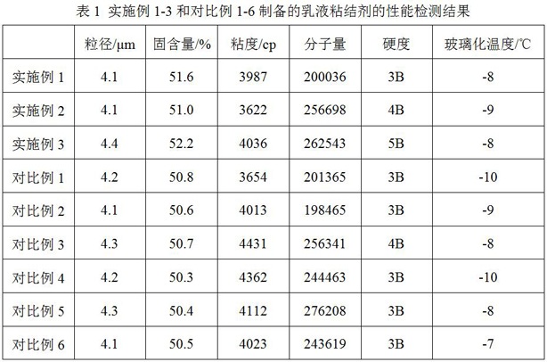 低气味玻璃纤维短切毡用乳液粘结剂及其制备方法与流程