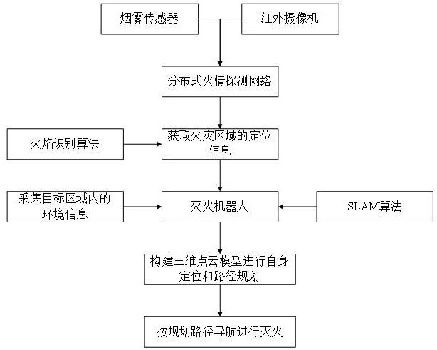 一种前端灭火机器人控制方法及系统与流程