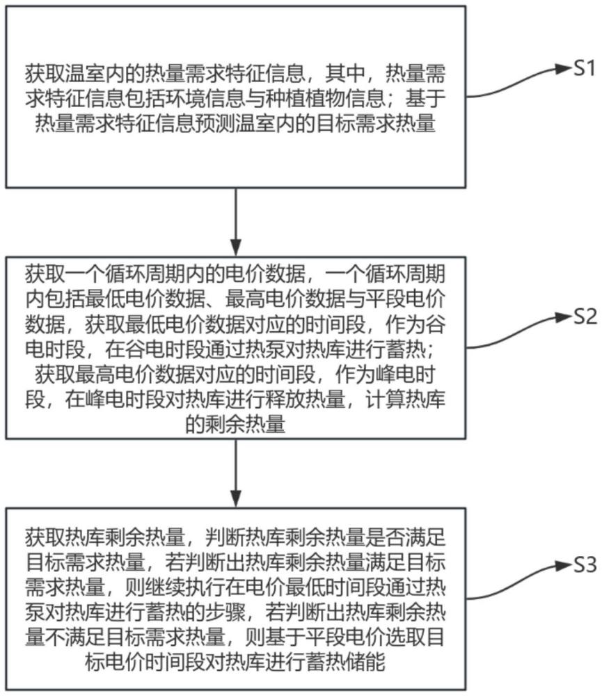 基于峰谷电价的储热型水源热泵供暖控制系统及方法