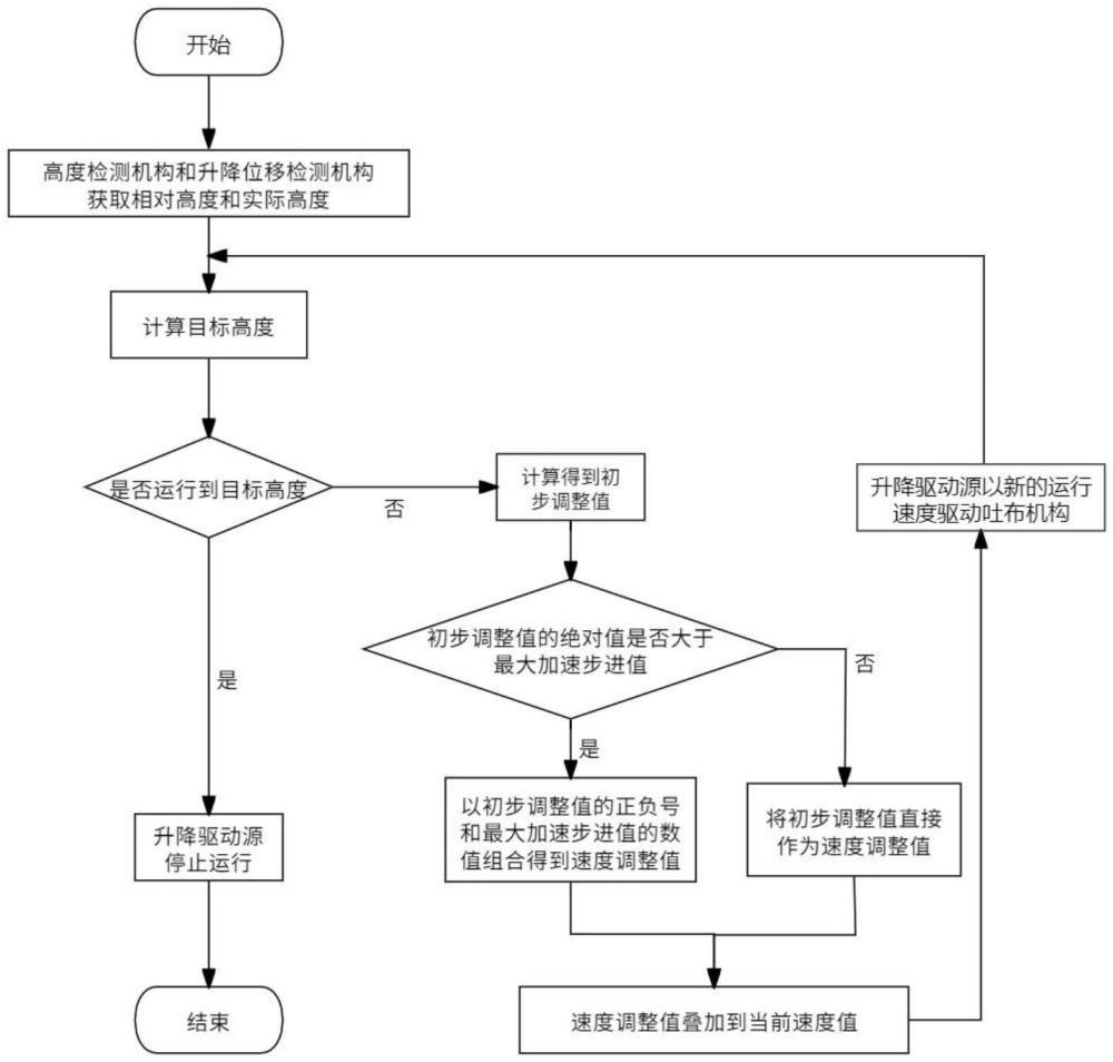 一種鋪布機鋪布高度的調節(jié)控制方法、以及鋪布機與流程