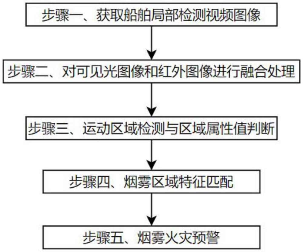 一种基于烟雾监测的船舶局部火灾预警方法