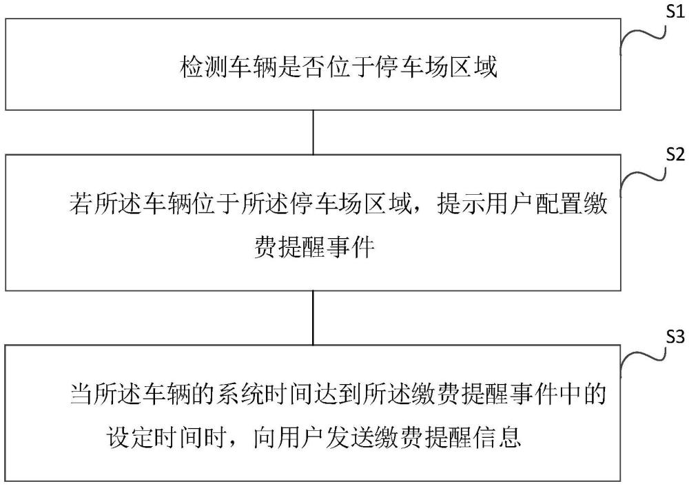 停车缴费提醒方法、装置、电子设备及可读存储介质与流程