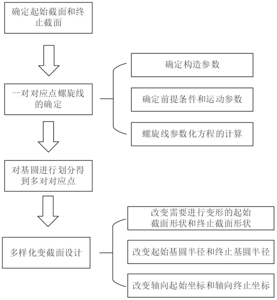 一種變截面根管銼設計方法