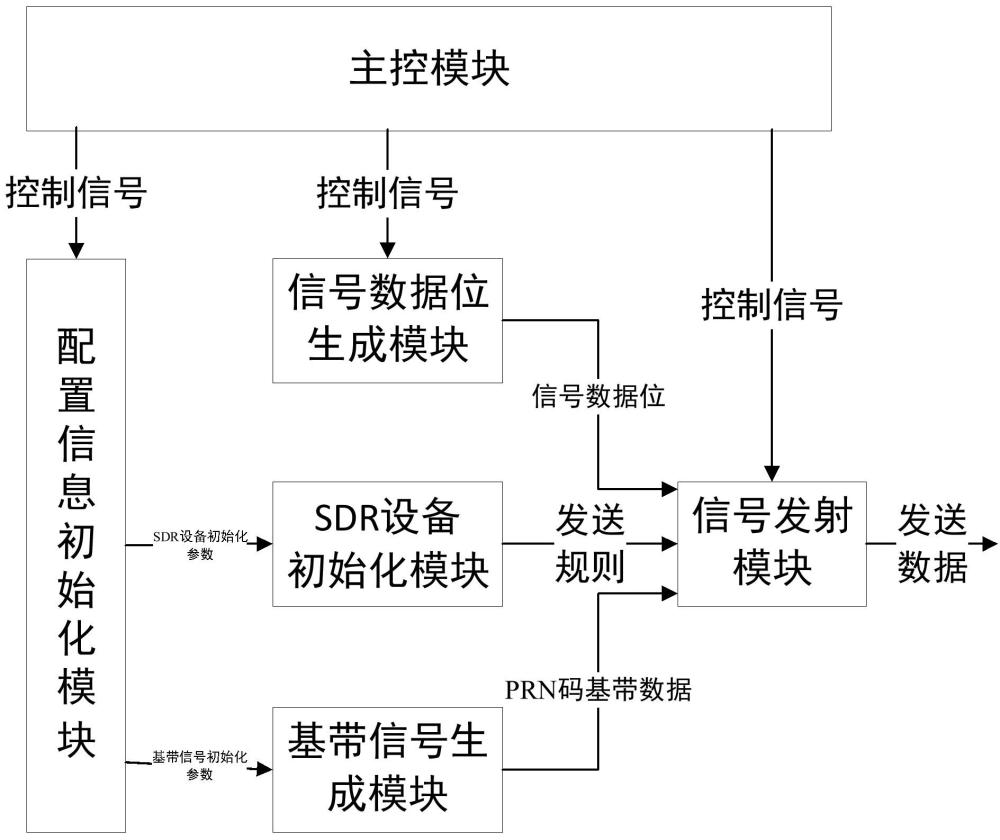 一種基于軟件的衛(wèi)星雙向時間比對調(diào)制系統(tǒng)及其使用方法