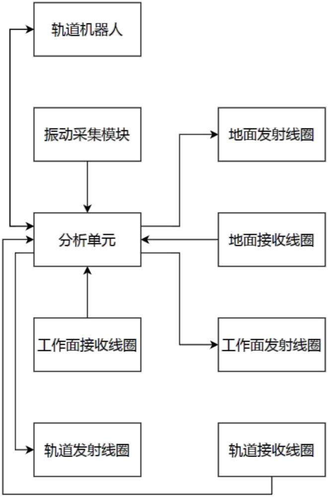 一種工作面富水性探測(cè)分析系統(tǒng)的制作方法