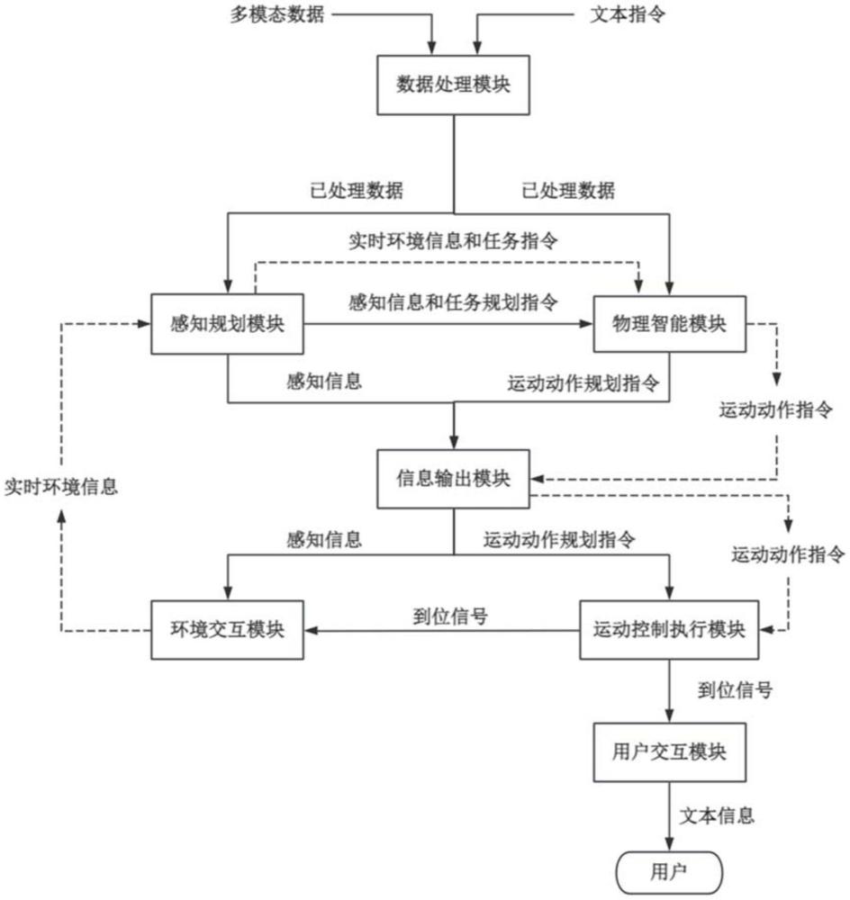 一种基于物理智能主动感知的具身智能体及其控制方法