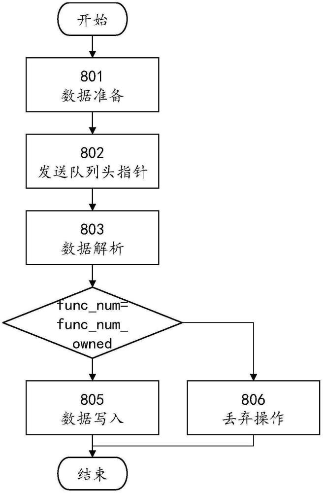 一种网卡芯片及其队列资源的锁定方法与流程