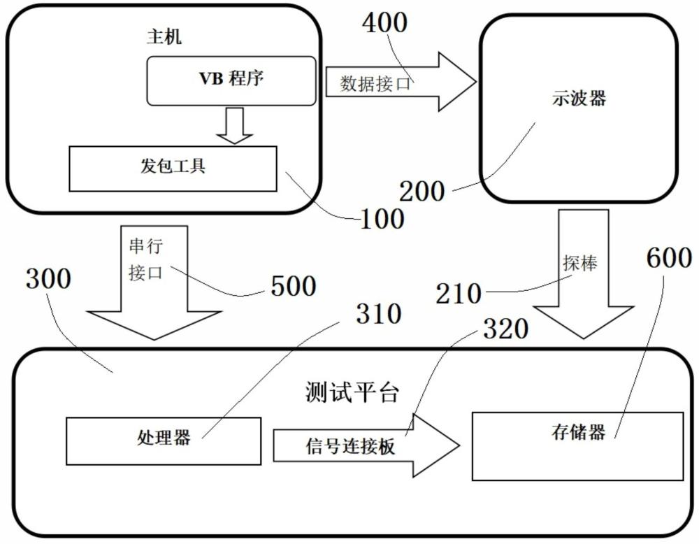 一种存储器的测试系统及测试方法与流程