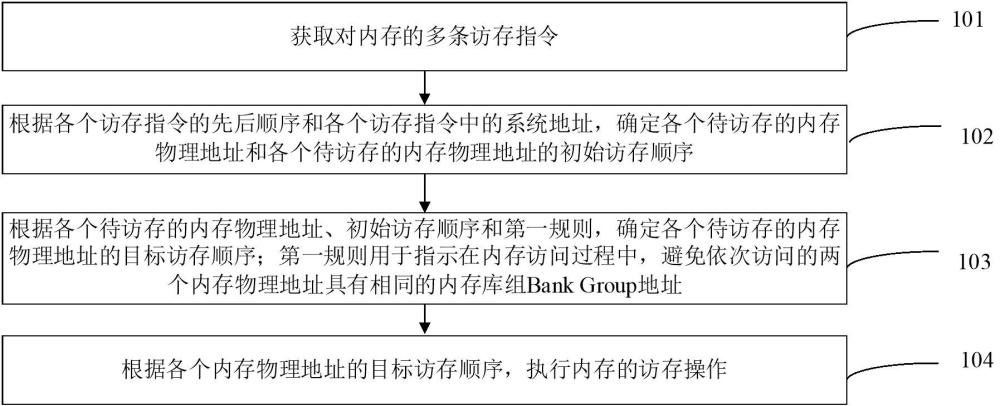 内存访存控制方法、装置和设备与流程