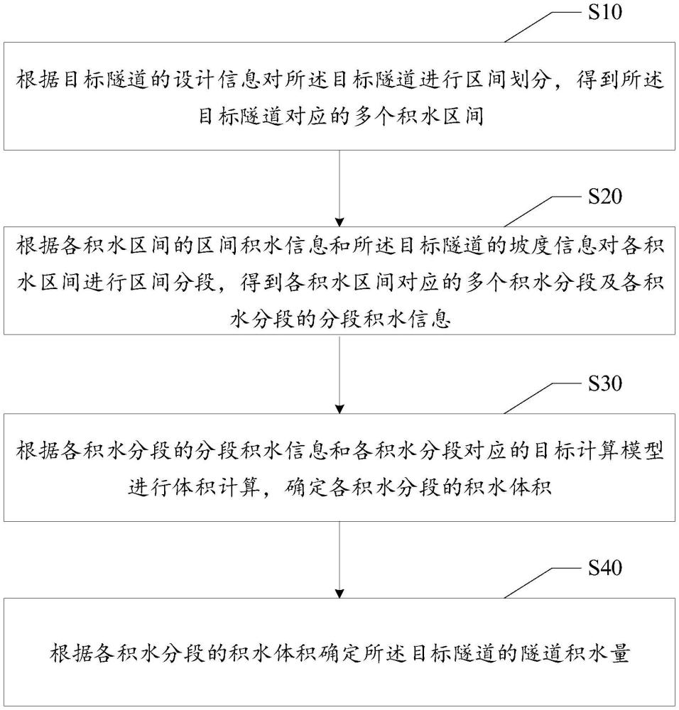 隧道積水量計(jì)算方法、裝置、設(shè)備及存儲介質(zhì)與流程