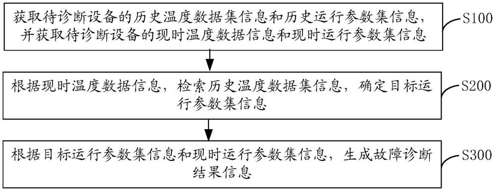 一种适用于高压电力设备的故障诊断方法及其系统与流程