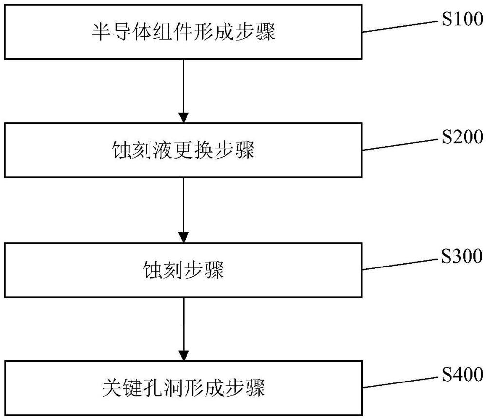 湿法蚀刻方法与流程