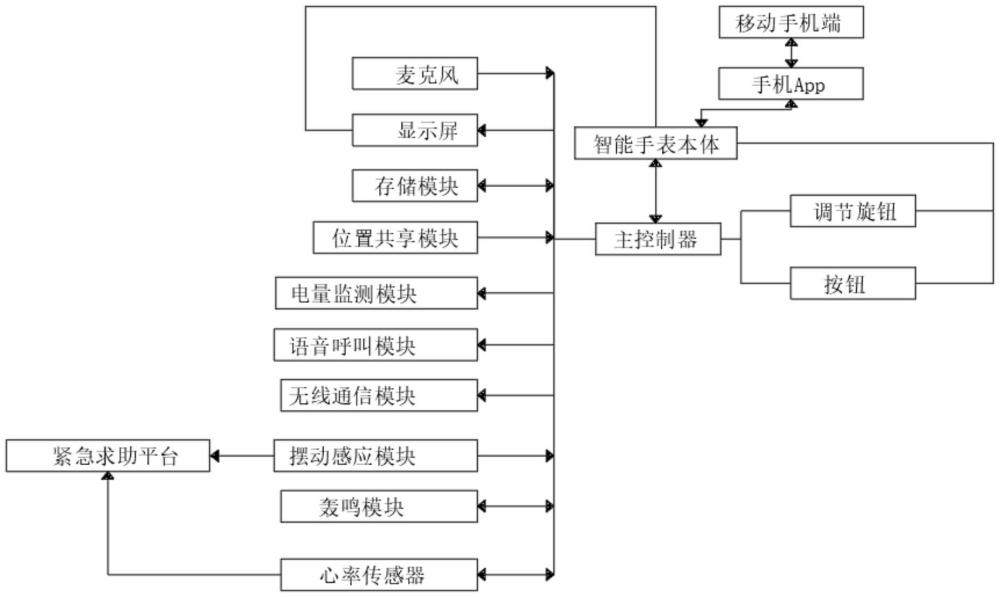 一種緊急求助智能手表系統(tǒng)及智能手表的制作方法