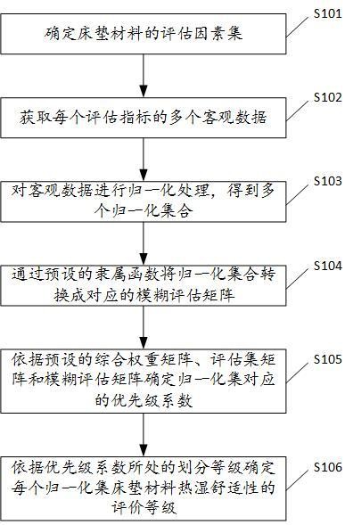 一種床墊材料熱濕舒適性的綜合評(píng)價(jià)方法和終端設(shè)備與流程