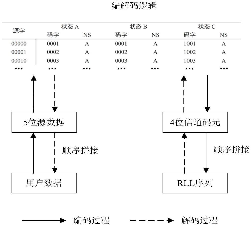 五阶RLL(1,4)调制码的编解码方法及读写方法