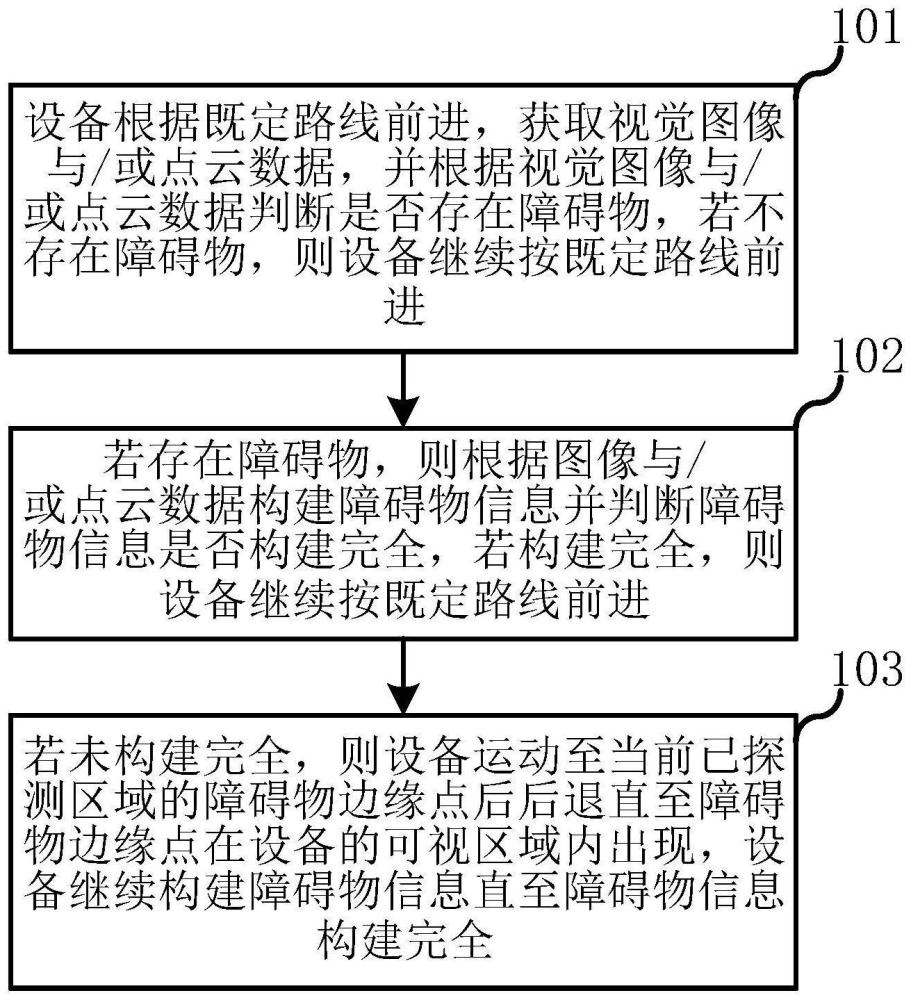 一种智能路径规划方法及设备与流程