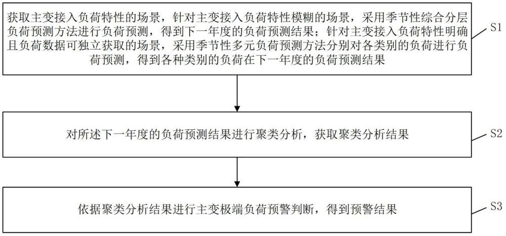 一种基于季节性负荷层次化分析的负荷预警方法与流程