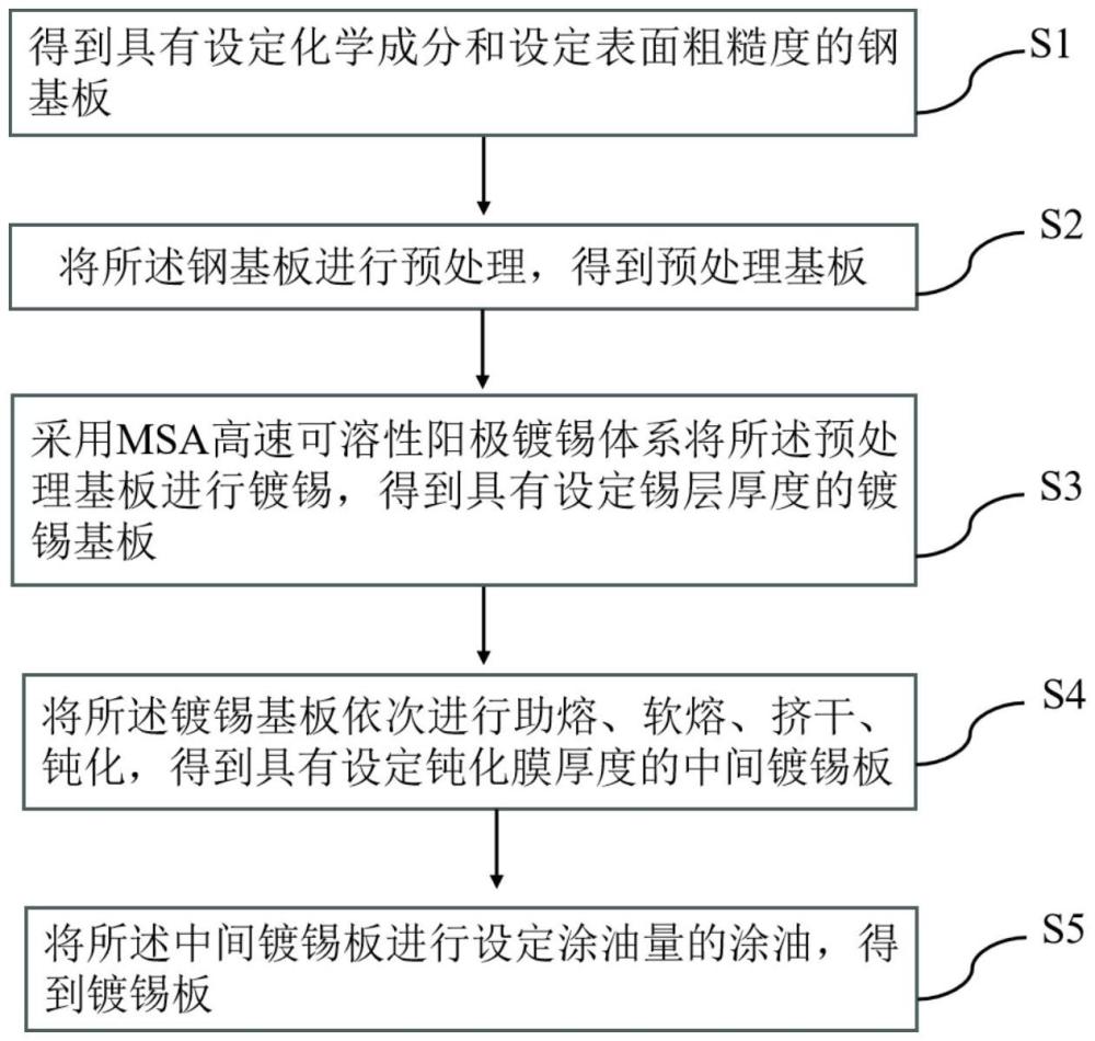 一种酸性水果用镀锡板的制备方法及镀锡版与流程