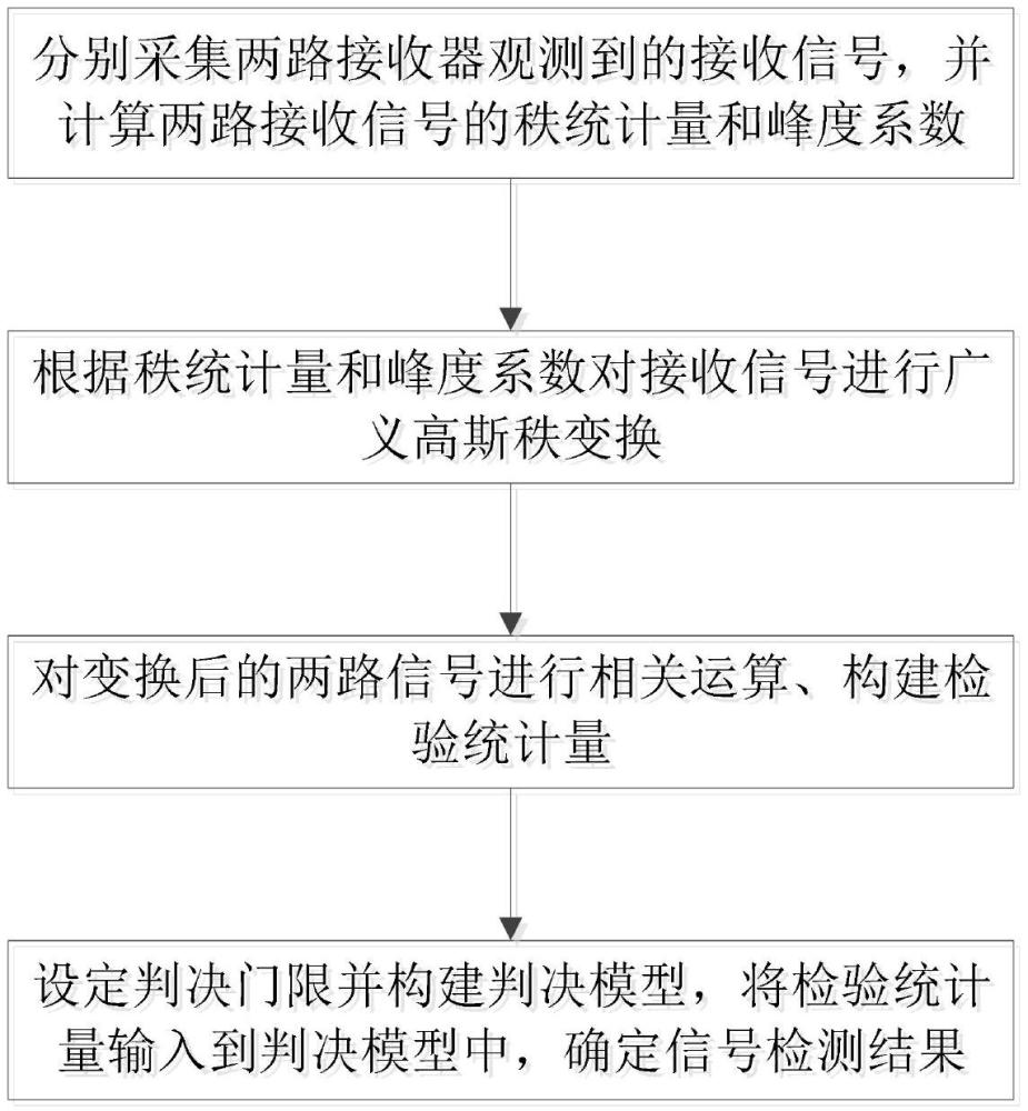 一种脉冲噪声环境中基于广义高斯秩相关的信号检测方法