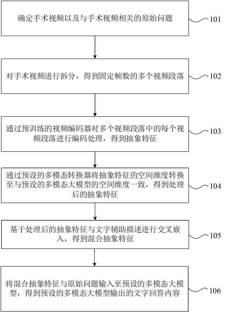 基于多模態(tài)大模型的手術(shù)視頻處理方法及裝置